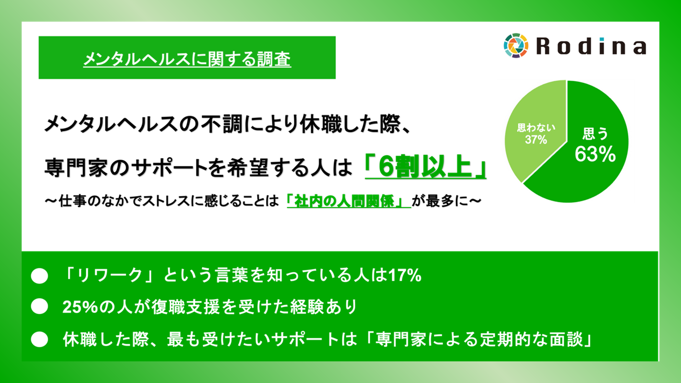 メンタルヘルスの不調により休職した際、専門家のサポートを希望する人は「6割以上」～仕事のなかでストレスを感じることは「社内の人間関係」が最多に～