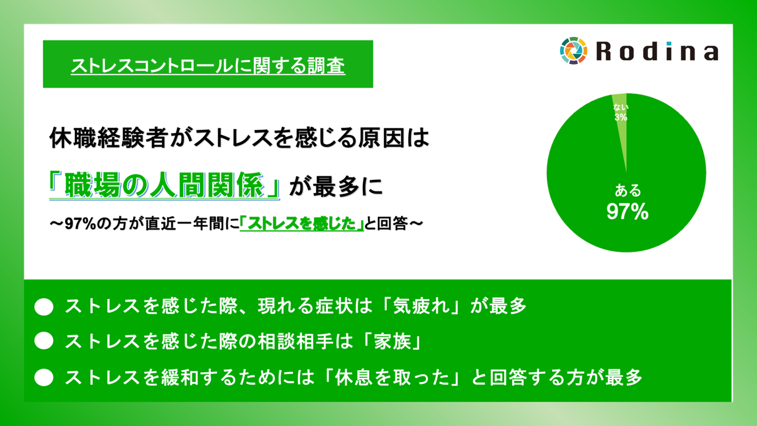 復職後にメンタルヘルスの不調を実感した経験のある人は「9割以上」に　休職中にもっとも意識して取り組んだことは「ストレスコントロール」が最多