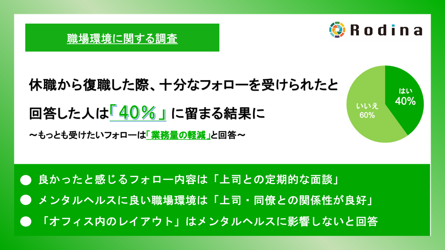 休職から復職した際、十分なフォローを受けられたと回答した方は40％に留まる結果に