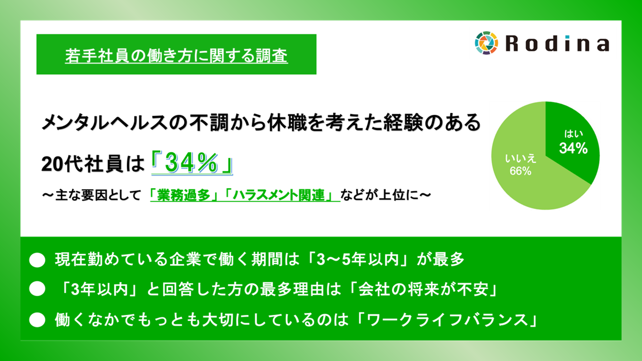 メンタルヘルスの不調から休職を考えた経験のある20代社員は「34％」