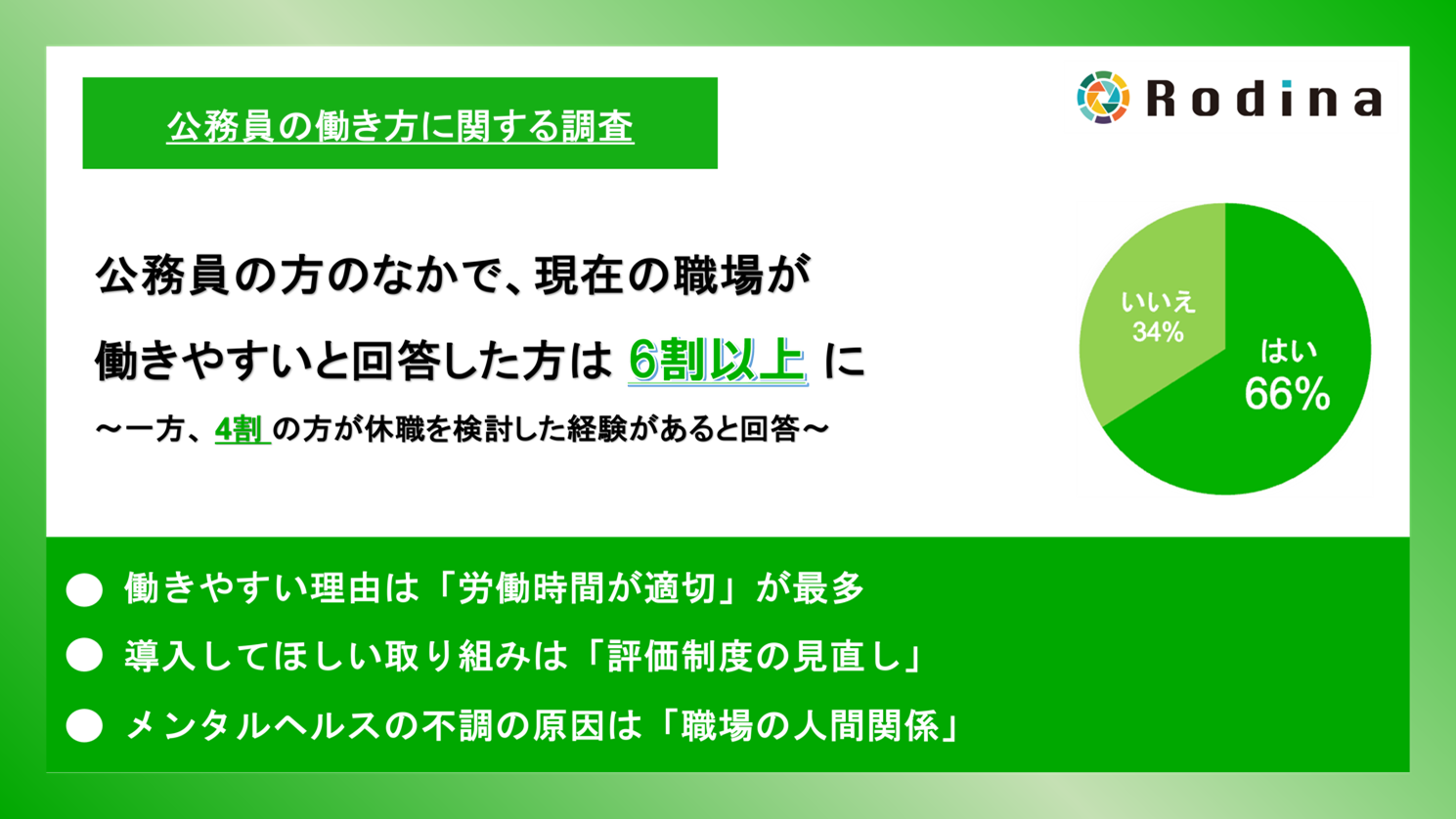 公務員の方のなかで、現在の職場が働きやすいと回答した方は6割以上に