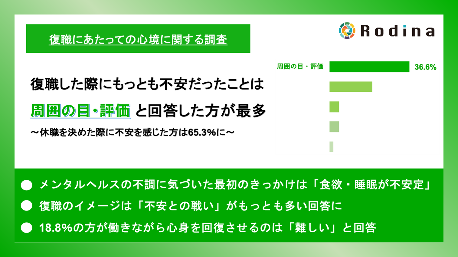復職した際にもっとも不安だったことは、周囲の目・評価と回答した方が最多