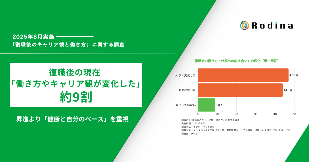 復職後の現在「働き方やキャリア観が変化した」約9割