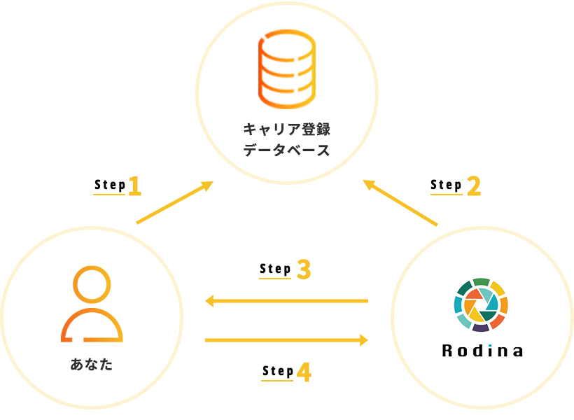 キャリア登録の仕組み