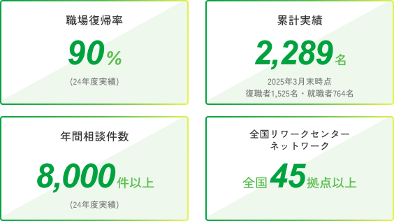 職場復帰率90%(24年度実績) / 累計実績2,289名 2025年3月末時点 復職者1,525名・就職者764名 / 年間相談件数8,000件以上(24年度実績) / 全国リワークセンターネットワーク全国45拠点以上