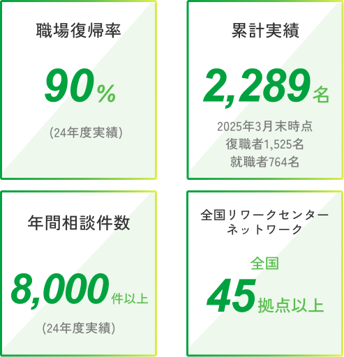 職場復帰率90%(24年度実績) / 累計実績2,289名 2025年3月末時点 復職者1,525名・就職者764名 / 年間相談件数8,000件以上(24年度実績) / 全国リワークセンターネットワーク全国45拠点以上