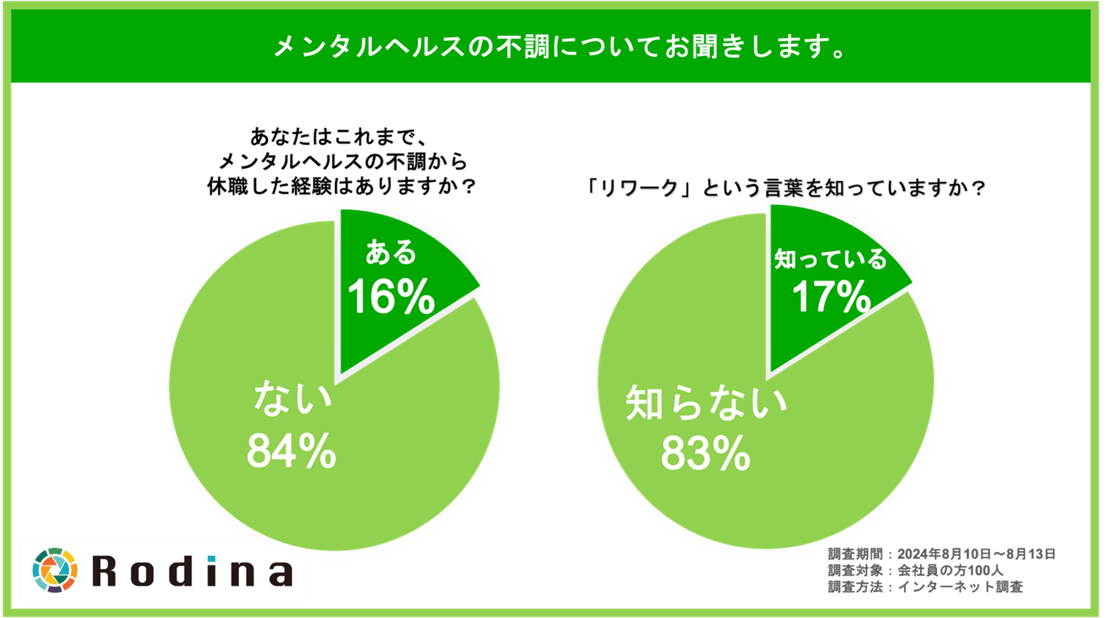メンタルヘルスの不調についてお聞きします