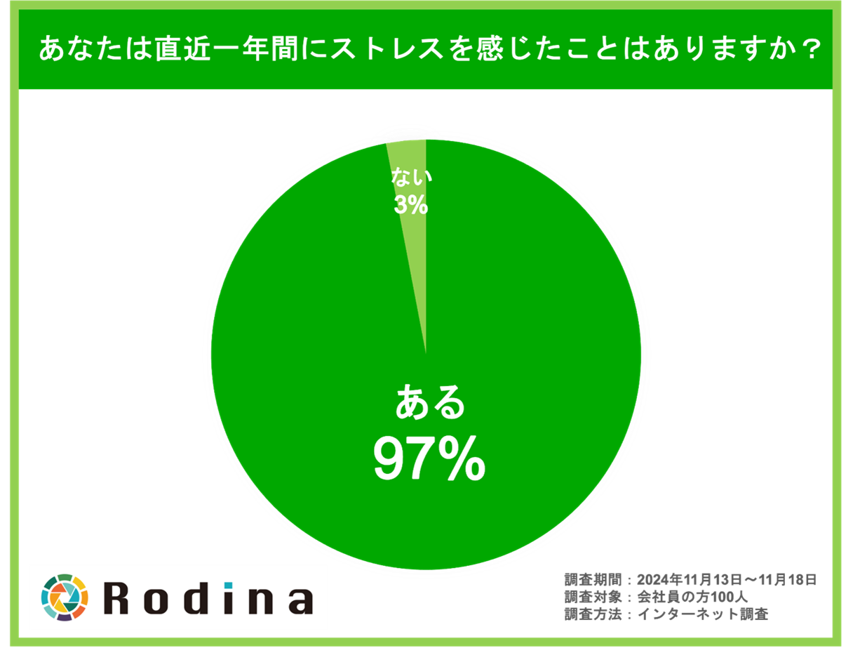 あなたは直近一年間にストレスを感じたことはありますか