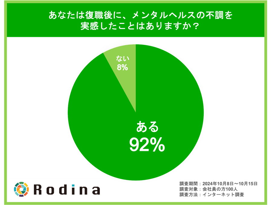 あなたは復職後に、メンタルヘルスの不調を実感したことはありますか