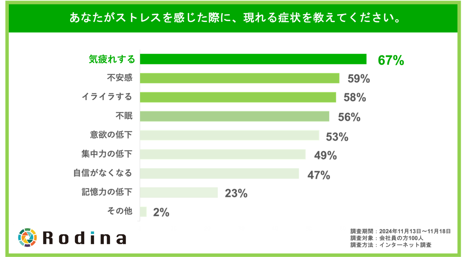 あなたがストレスを感じた際に、現れる症状を教えてください。