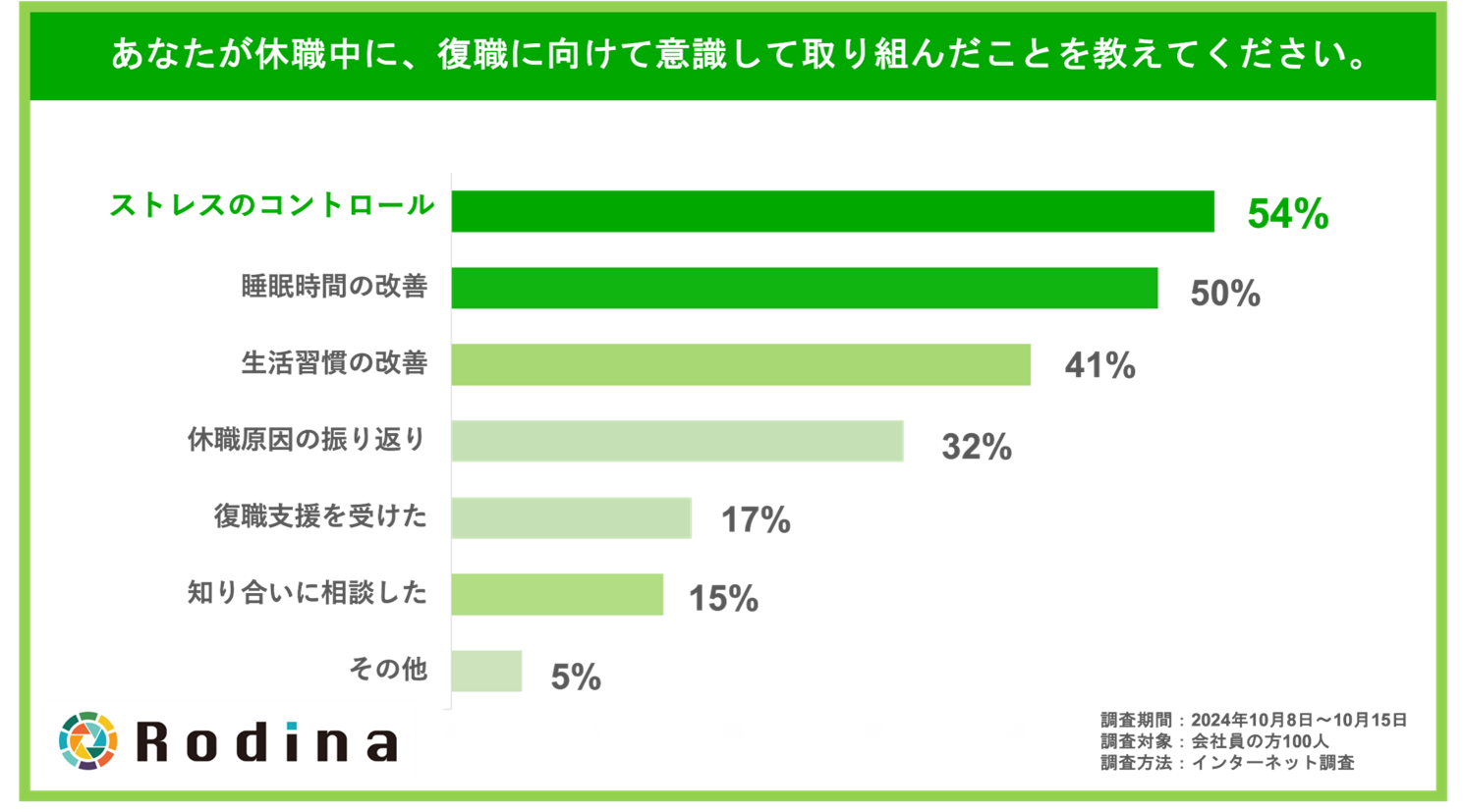 あなたが休職中に、復職に向けて意識して取り組んだことを教えてください。
