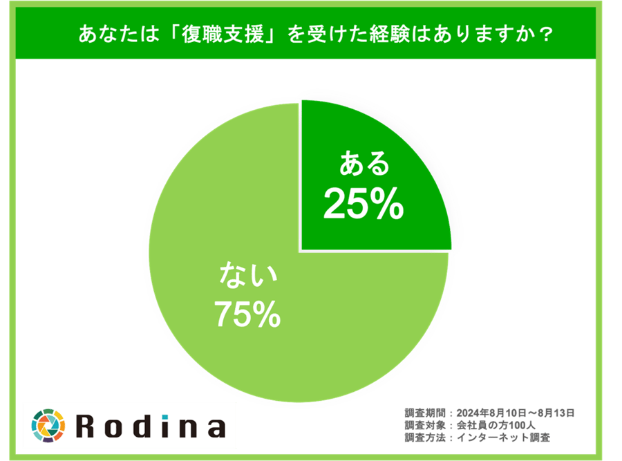 あなたは「復職支援」を受けた経験はありますか