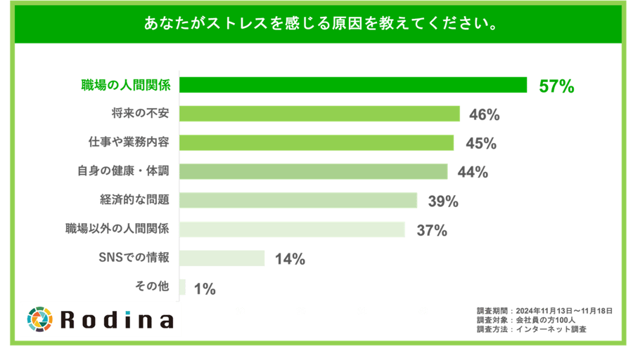 あなたがストレスを感じる原因を教えてください。