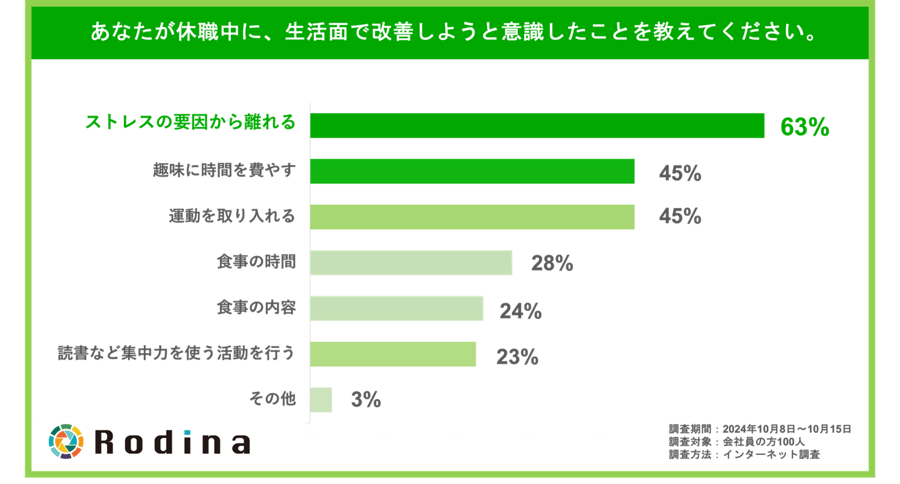 あなたが休職中に、生活面で改善しようと意識したことを教えてください。