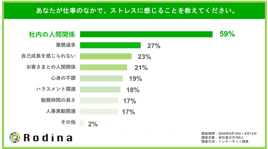 あなたが仕事のなかで、ストレスに感じることを教えてください。