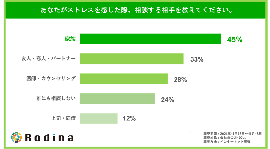 あなたがストレスを感じた際、相談する相手を教えてください。