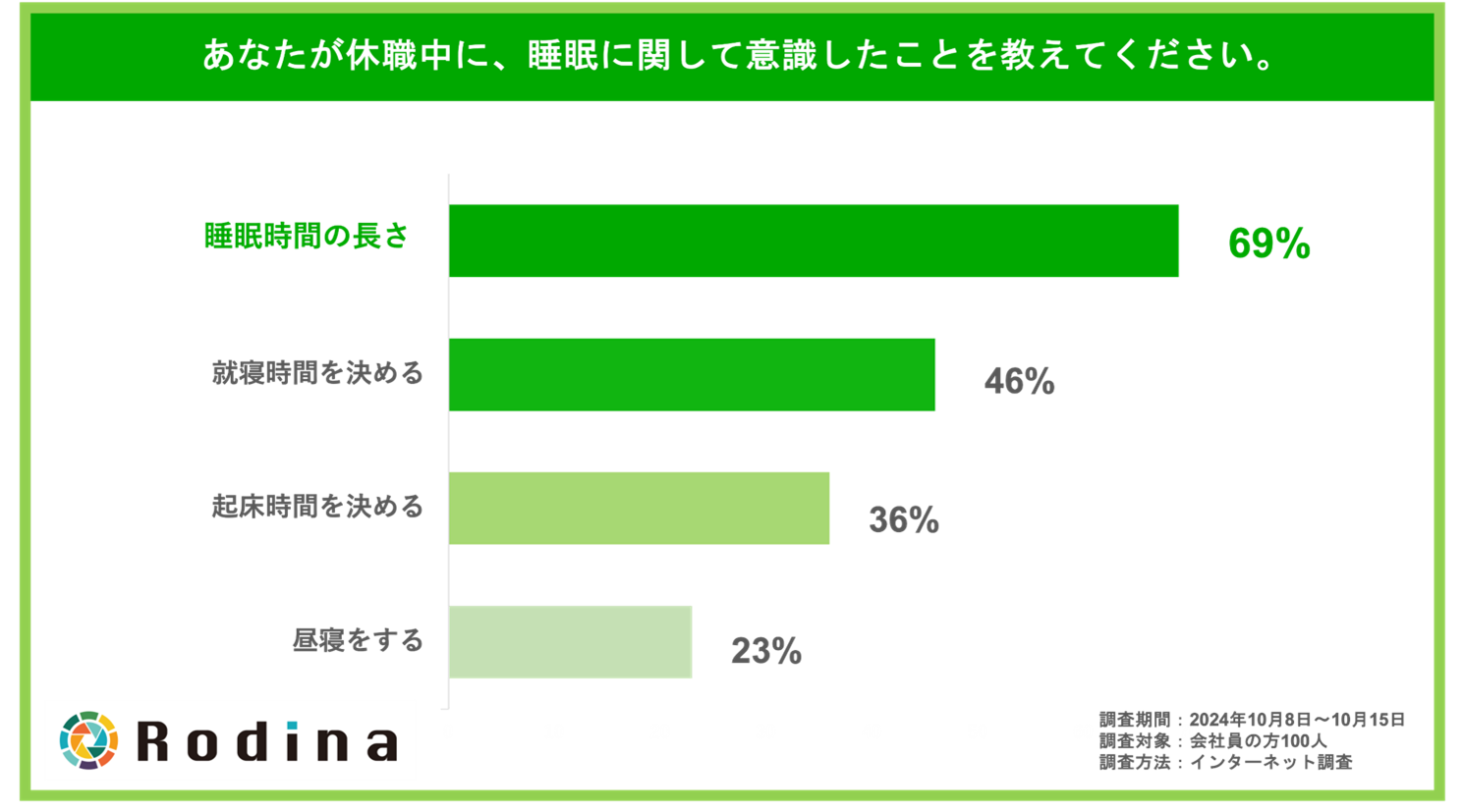 あなたが休職中に、睡眠に関して意識したことを教えてください。