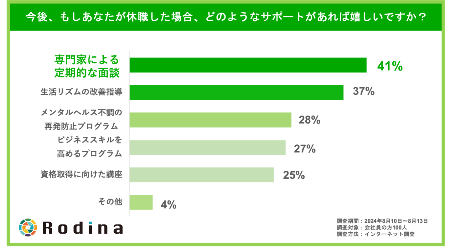 今後、もしあなたが休職した場合、どのようなサポートがあれば嬉しいですか