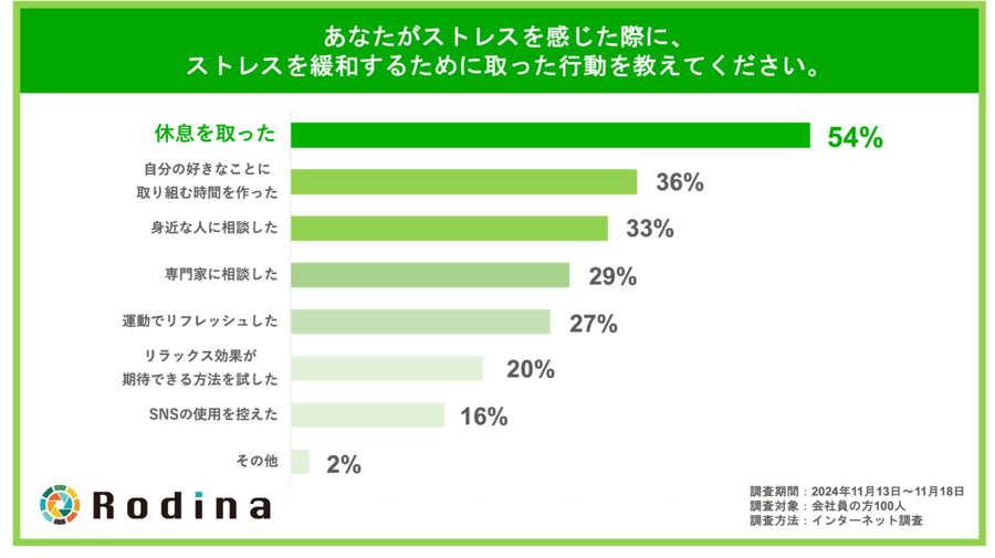あなたがストレスを感じた際に、ストレスを緩和するために取った行動を教えてください。