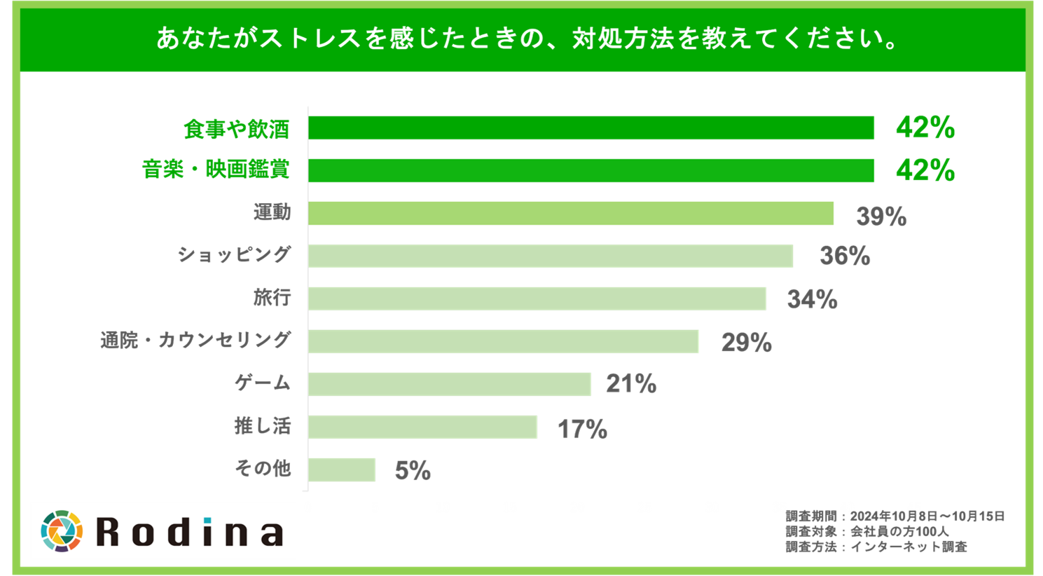 あなたがストレスを感じたときの、対処方法を教えてください。