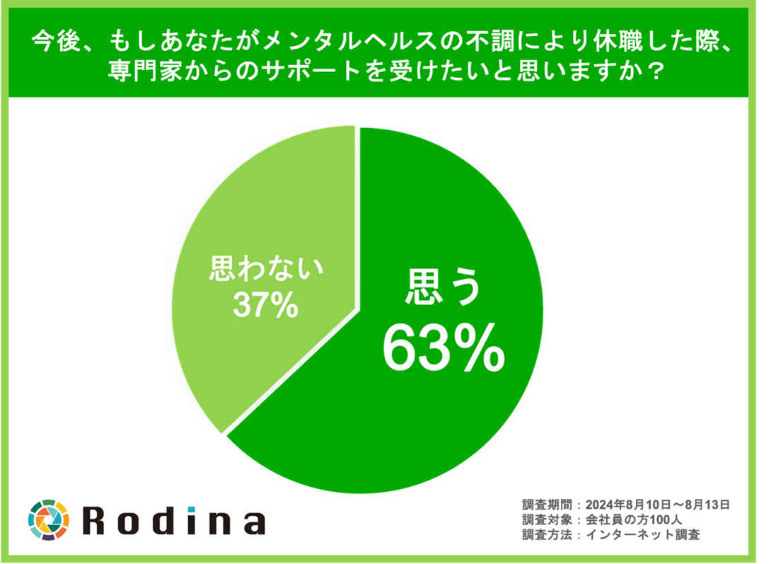 今後、もしあなたがメンタルヘルスの不調により休職した際、専門家からのサポートを受けたいと思いますか