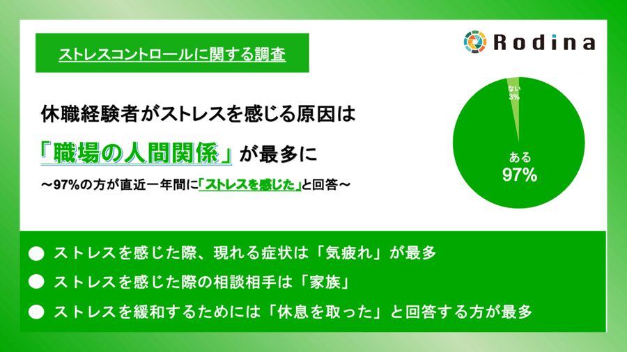 復職後にメンタルヘルスの不調を実感した経験のある人は「9割以上」に　休職中にもっとも意識して取り組んだことは「ストレスコントロール」が最多