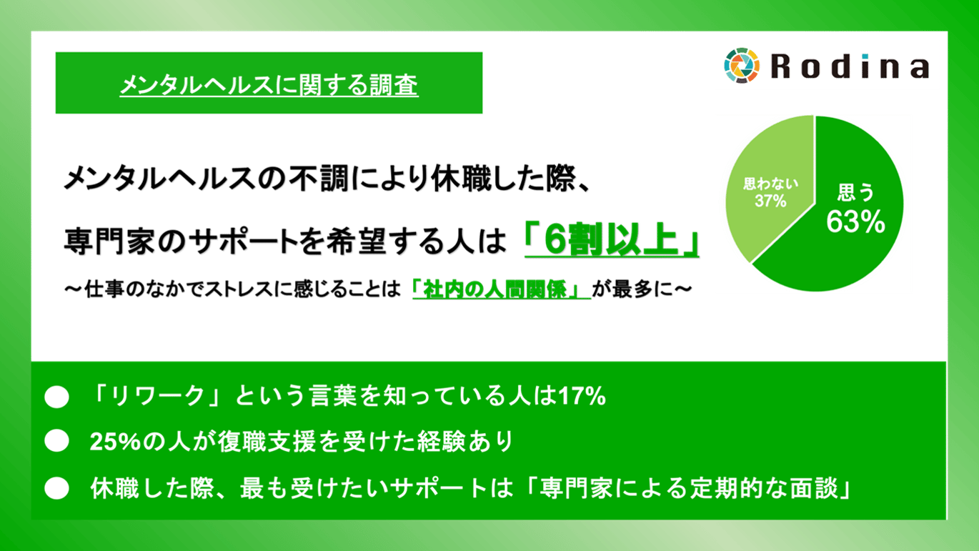 メンタルヘルスの不調により休職した際、専門家のサポートを希望する人は「6割以上」～仕事のなかでストレスを感じることは「社内の人間関係」が最多に～