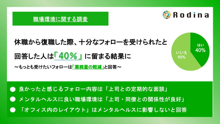休職から復職した際、十分なフォローを受けられたと回答した方は40％に留まる結果に