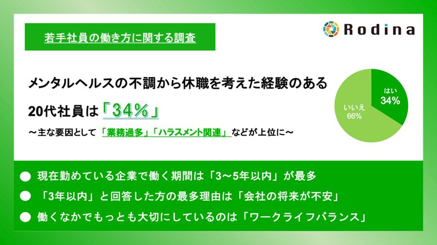 メンタルヘルスの不調から休職を考えた経験のある20代社員は「34%」