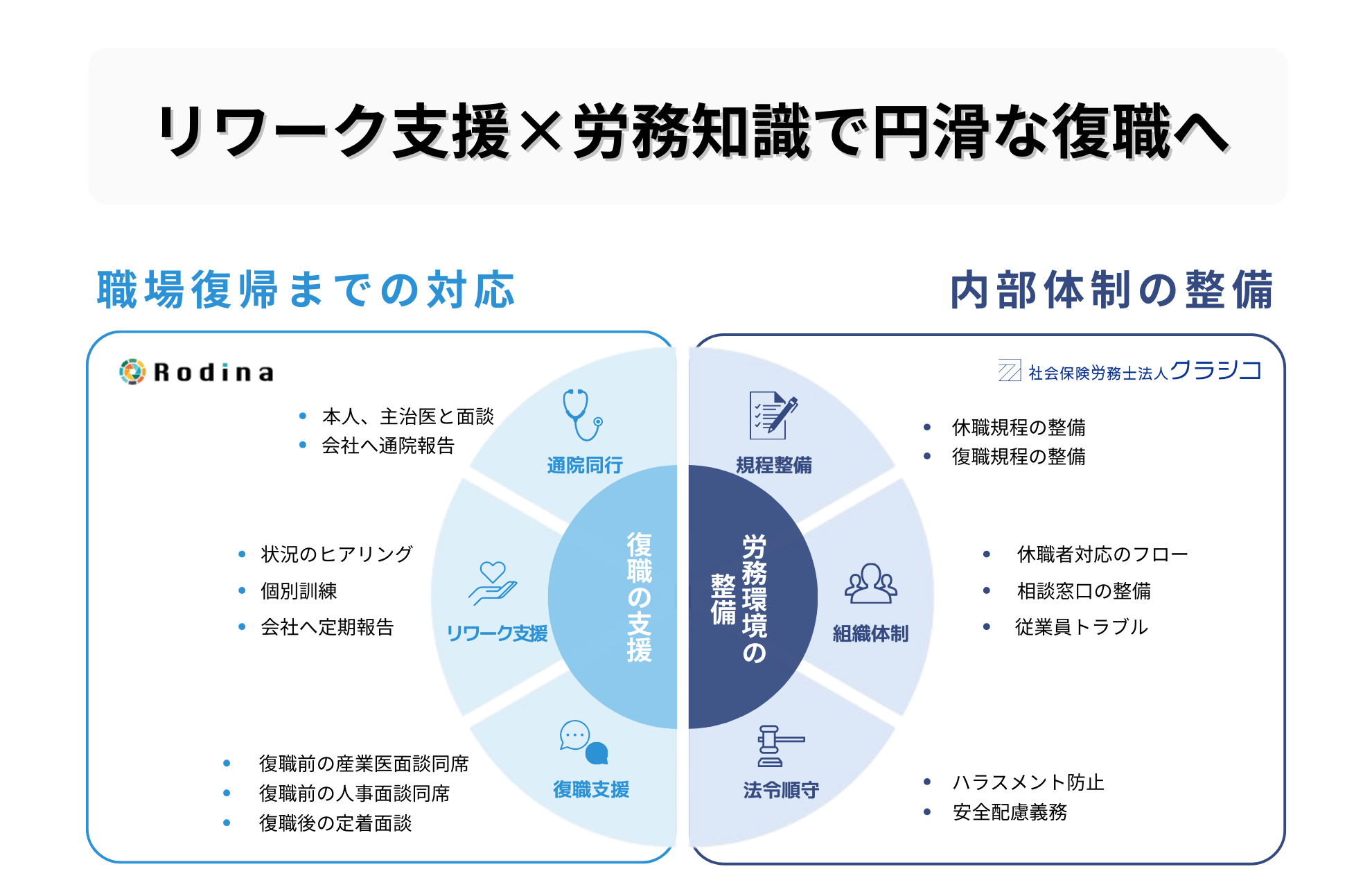 リワーク支援×労務知識で円滑な復職へ 職場復帰までの対応 Rodina 通院同行 本人、主治医と面談 会社へ通院報告 リワーク支援 状況のヒアリング 個別訓練 会社へ定期報告 復職支援 復職前の産業医面談同席 復職前の人事面談同席 復職後の定着面談 内部体制の整備 社会保険労務士法人クラシコ 規定整備 休職既定の準備 復職既定の整備 組織体制 休職者対応のフロー 相談窓口の整備 従業員トラブル 法令順守 ハラスメント防止 安全配慮義務