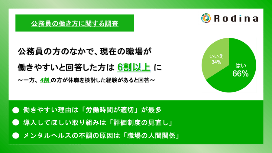 公務員の方のなかで、現在の職場が働きやすいと回答した方は6割以上に