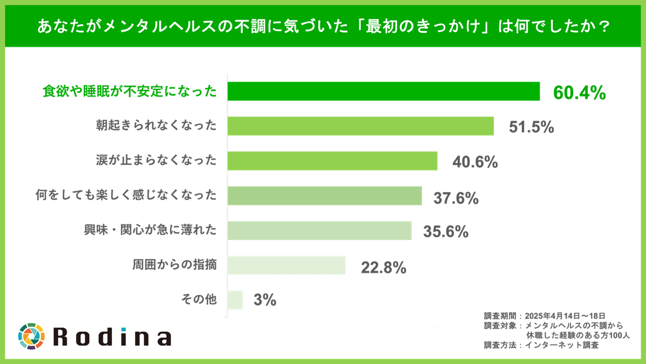 あなたがメンタルヘルスの不調に気づいた「最初のきっかけ」は何でしたか？（複数回答可）