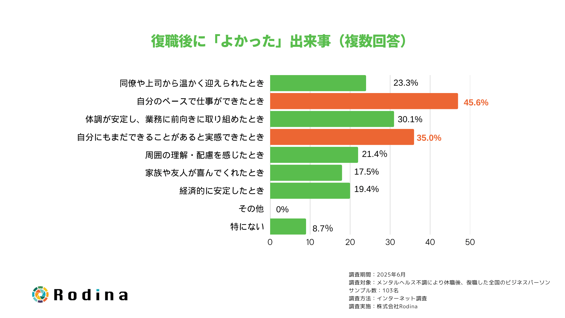 復職後に「よかった」出来事