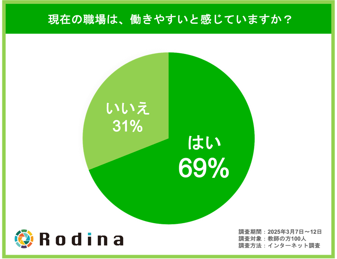 現在の職場は、働きやすいと感じていますか？