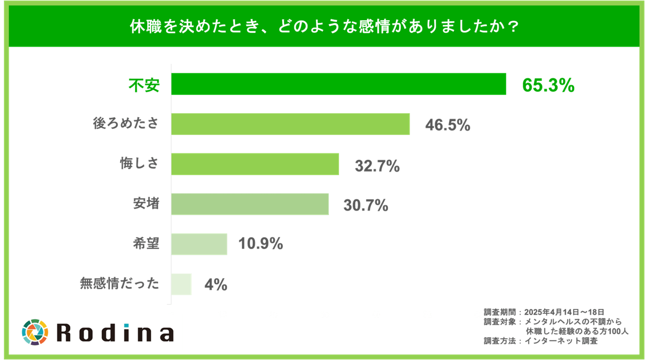 休職を決めたとき、どのような感情がありましたか？（複数回答可）