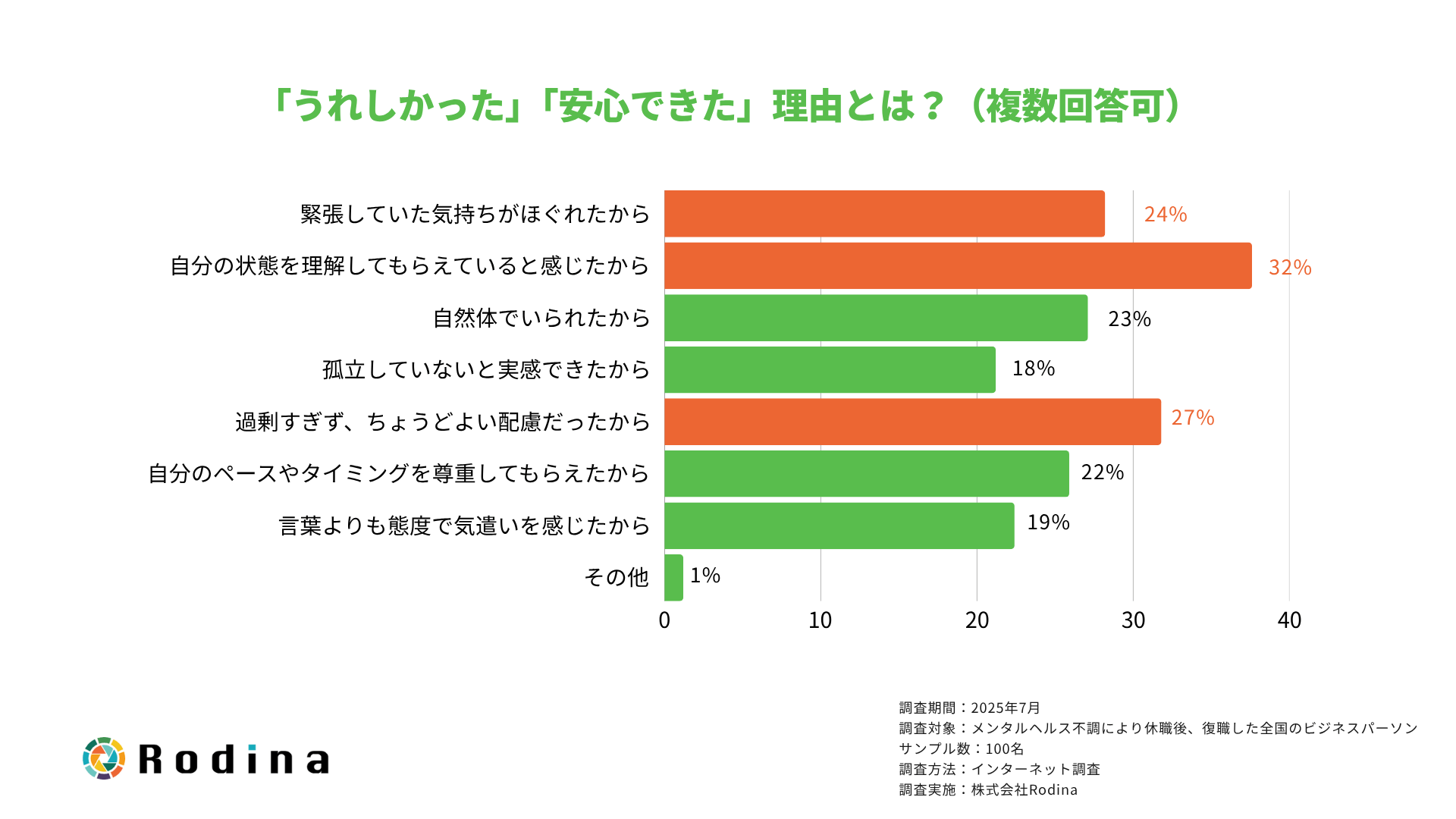 「うれしかった」「安心できた」理由とは?(複数回答可)