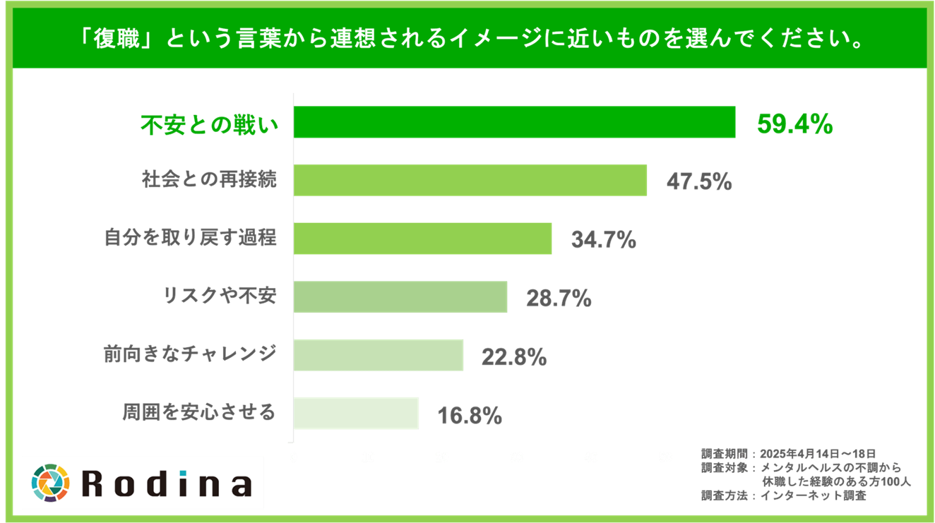 「復職」という言葉から連想されるイメージに近いものを選んでください。（複数回答可）