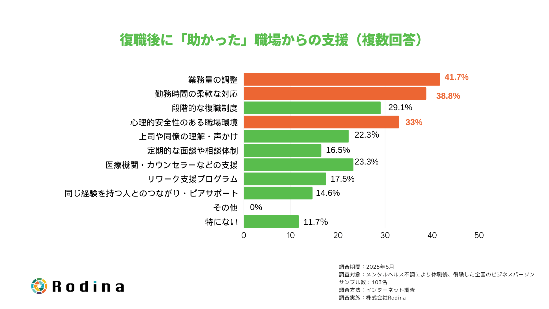 復職後に「助かった」職場からの支援（複数回答）