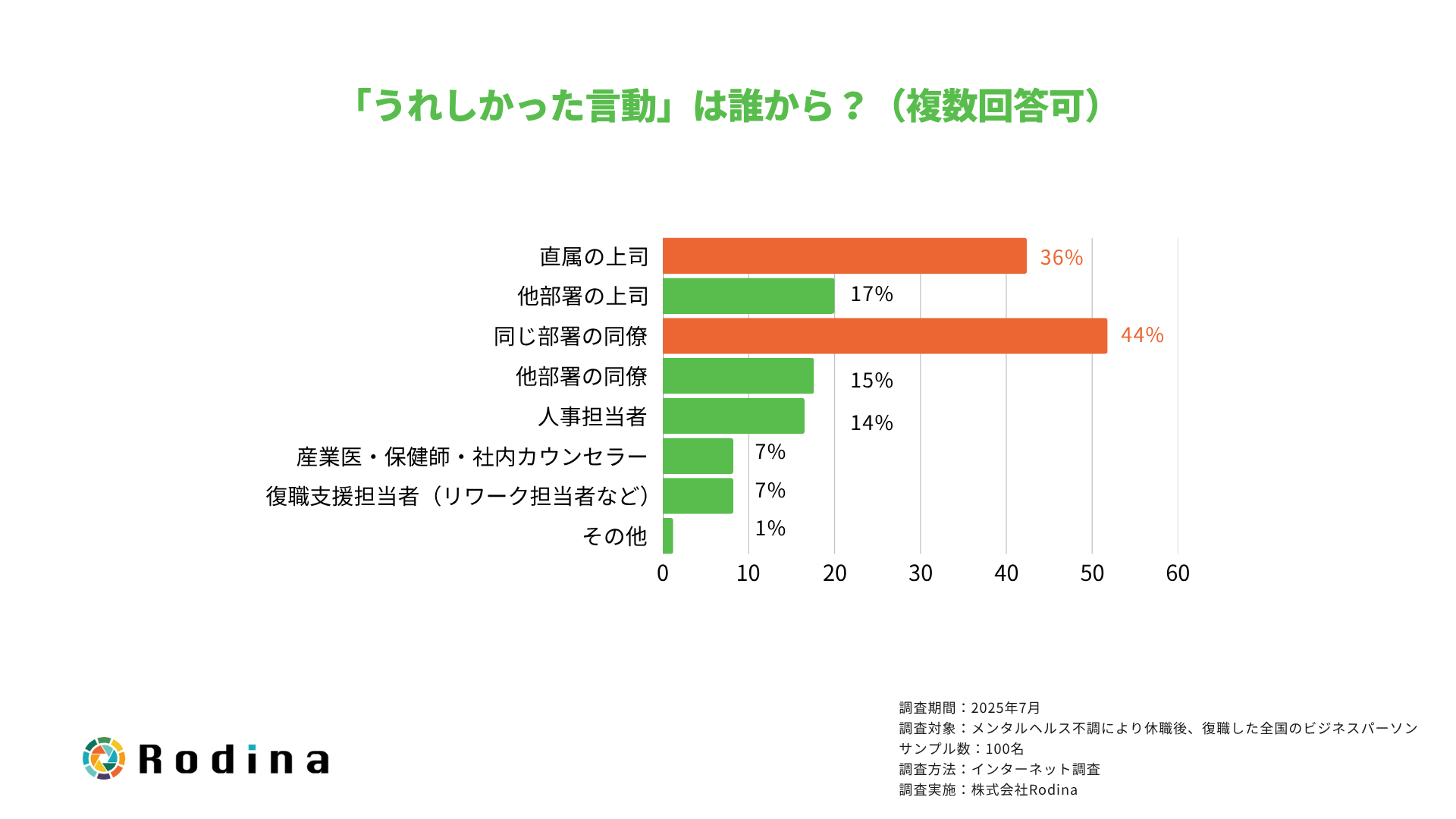 「うれしかった言動」は誰から?(複数回答可)