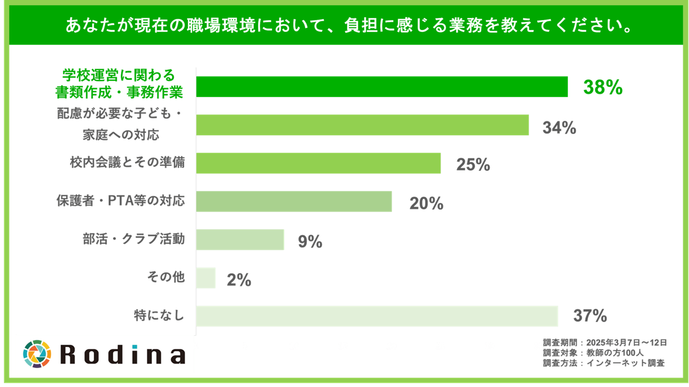 あなたの職場環境において、負担に感じる業務を教えてください。