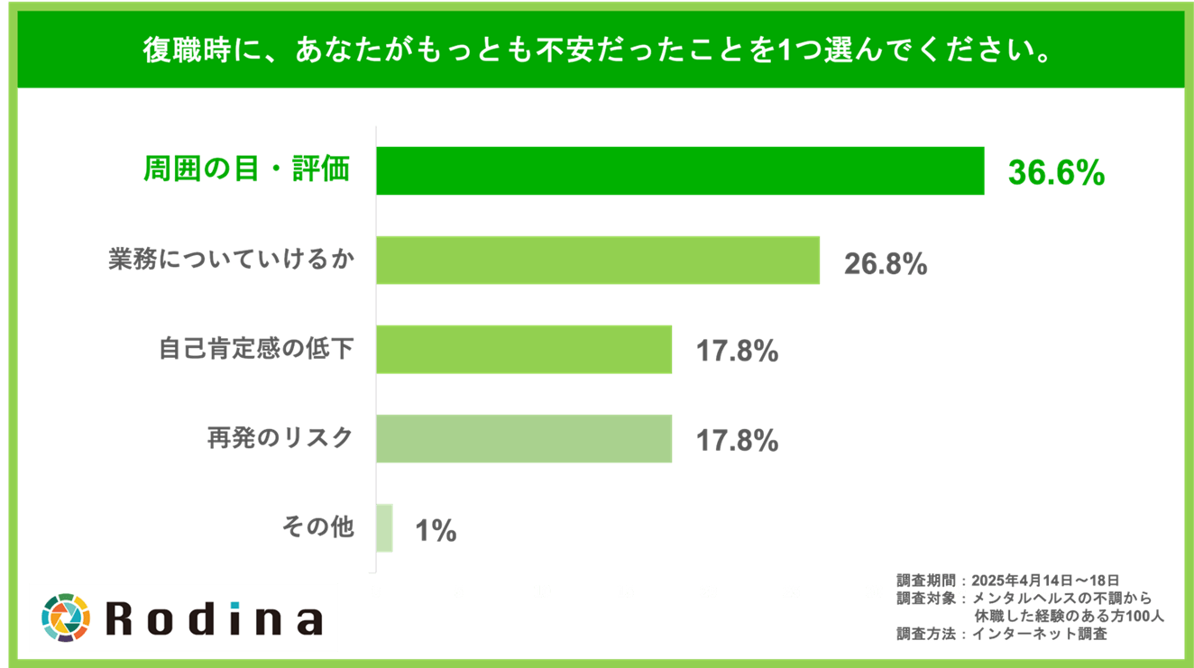 復職時に、あなたがもっとも不安だったことを選んでください。（単一回答）