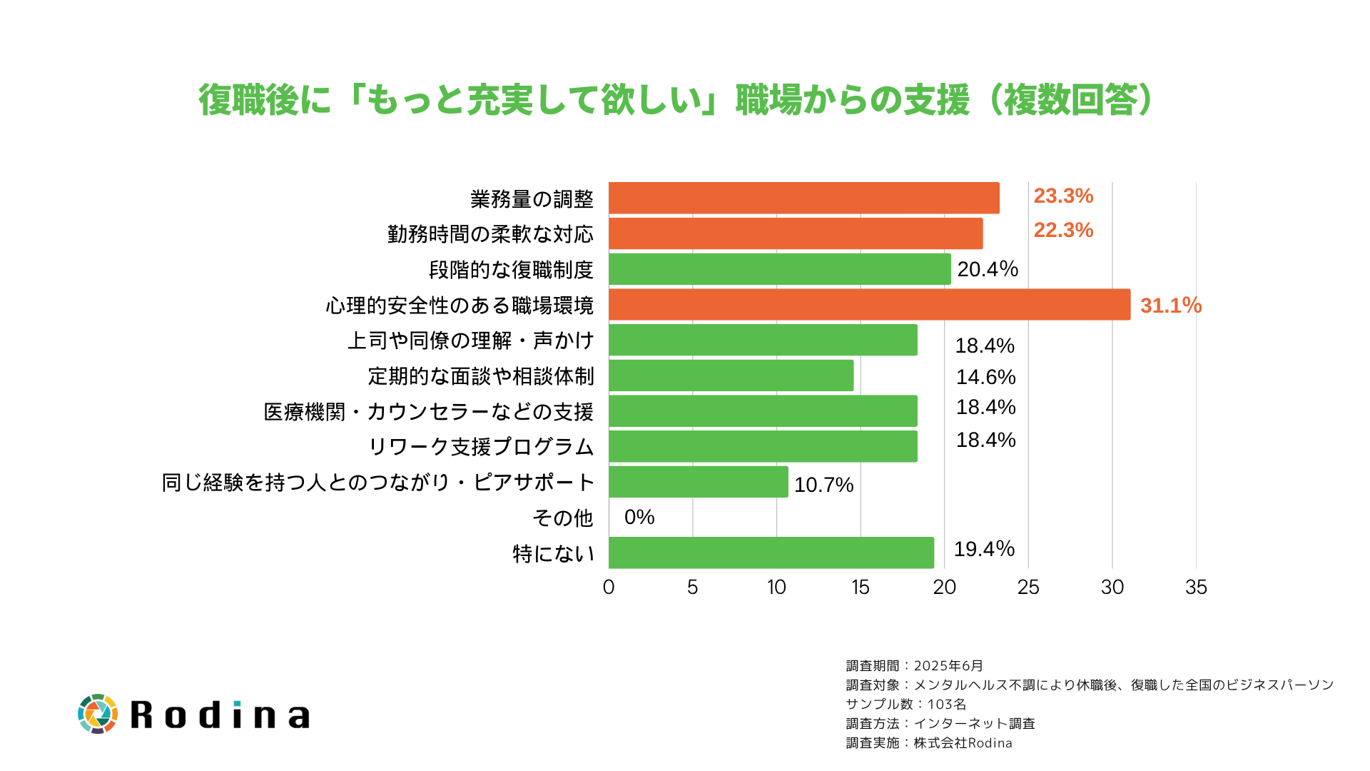 復職後に「もっと充実して欲しい」職場からの支援（複数回答）