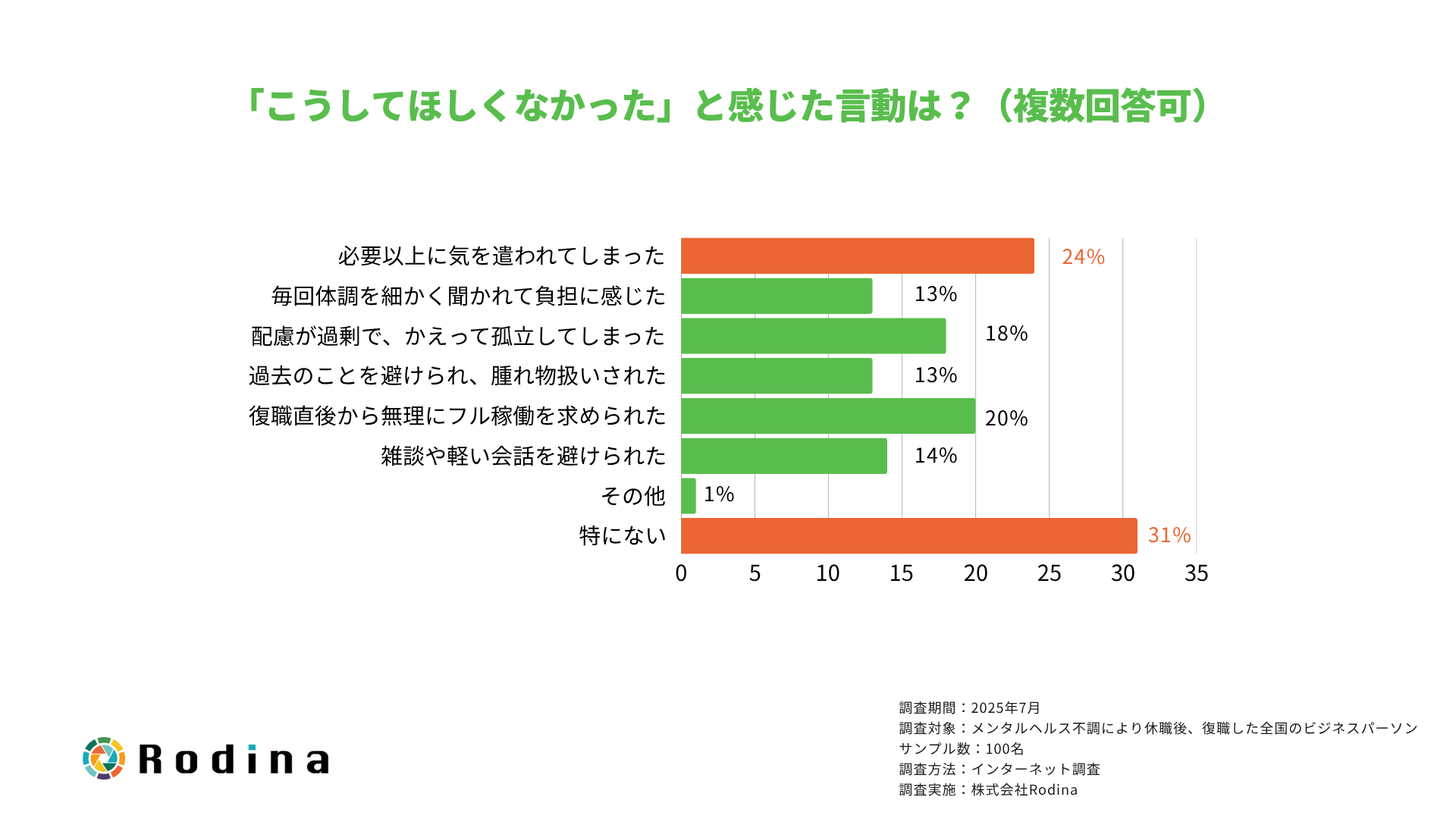 「こうしてほしくなかった」と感じた言動は?(複数回答可)