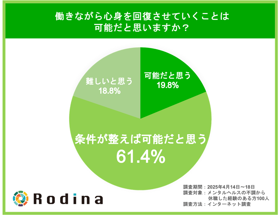 働きながら心身を回復させていくことは可能だと思いますか？（単一回答）