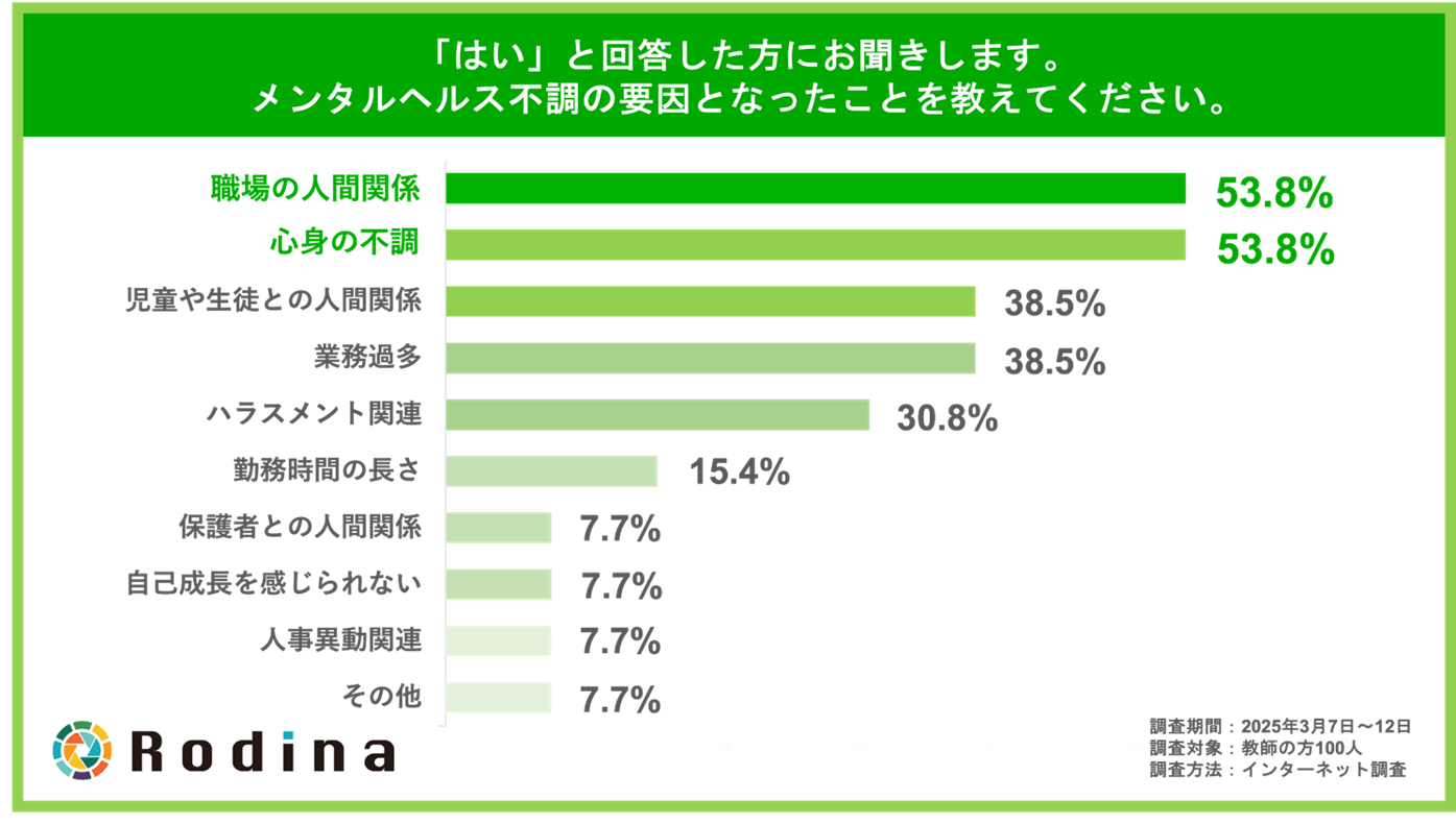 「はい」と回答した方にお聞きします。メンタルヘルスの不調の要因となったことを教えてください。