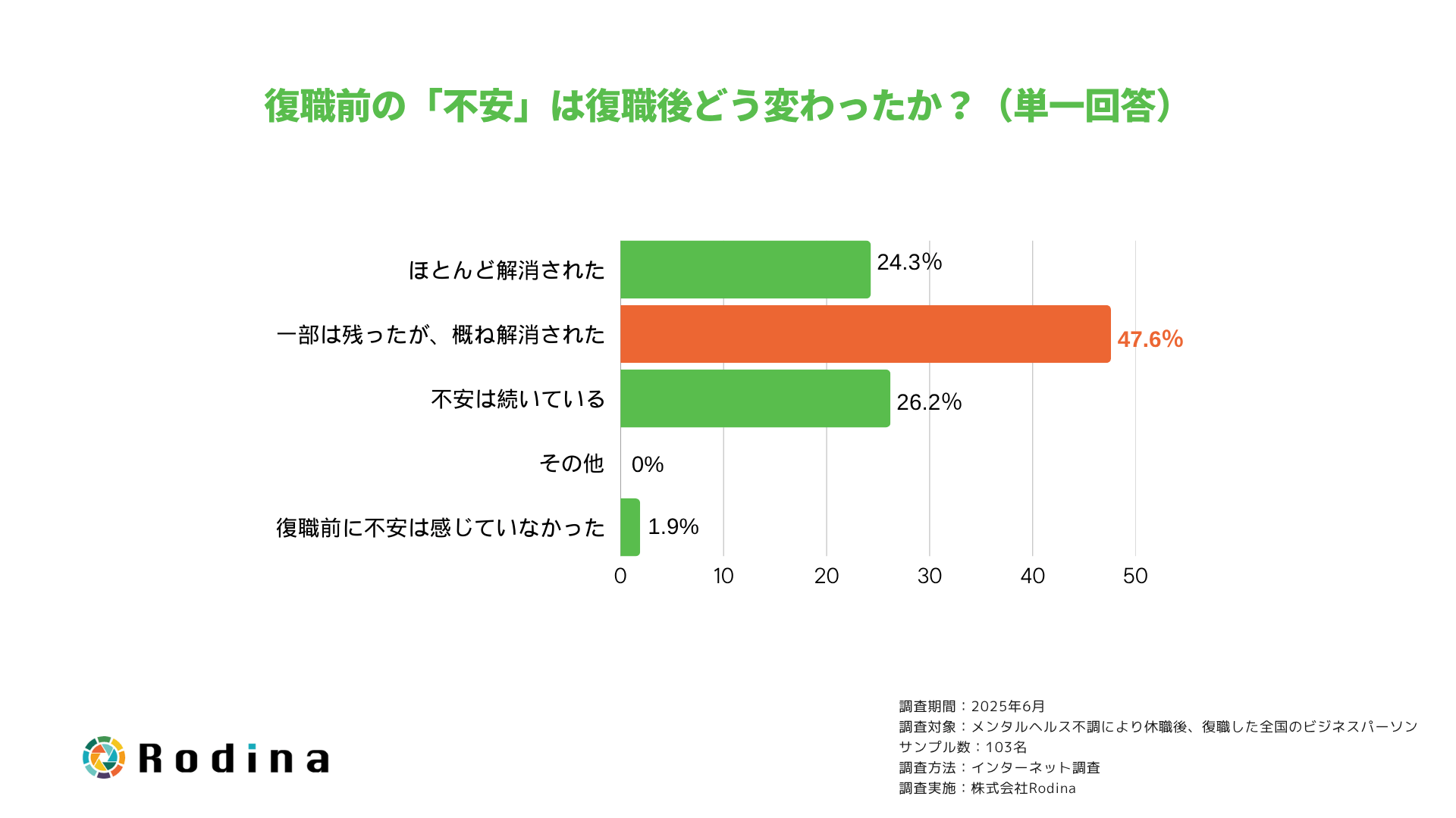 復職前の「不安」は復職後どう変わったか？（単一回答）