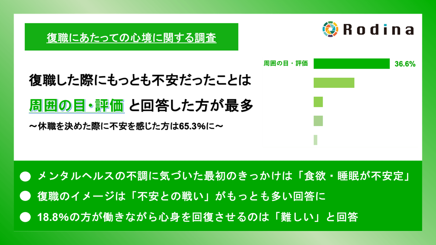 復職した際にもっとも不安だったことは、周囲の目・評価と回答した方が最多 ～休職を決めた際に不安を感じた方は65.3％に～