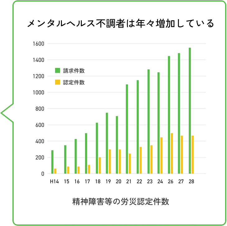 メンタルヘルス不調者は年々増加している 精神障害等の労災認定件数