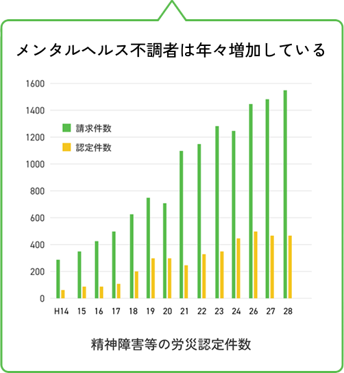 メンタルヘルス不調者は年々増加している 精神障害等の労災認定件数