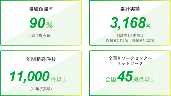 職場復帰率90%(25年度実績) / 累計実績3,168名 2026年3月末時点 復職者2,116名･就職者数1,052名 / 年間相談件数11,000件以上(25年度実績) / 全国リワークセンターネットワーク全国45拠点以上